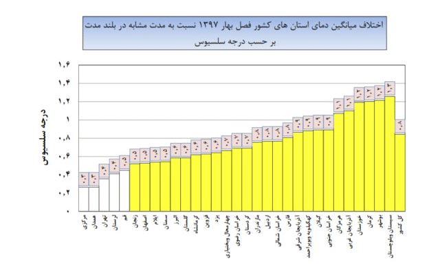 بهار امسال هیچ استانی از افزایش دما در امان نماند