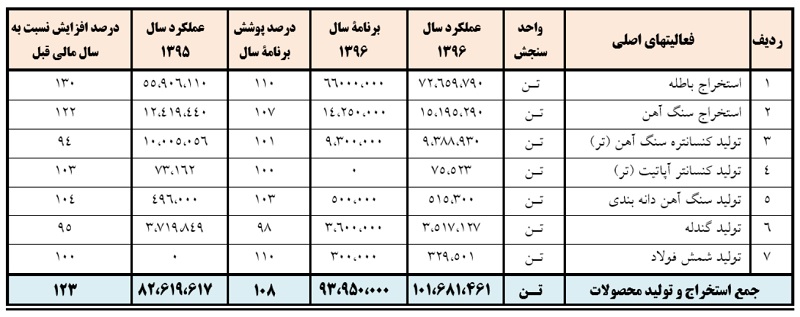 توزیع مبلغ 330ريال سود خالص به ازاي هر سهم براي سهامداران