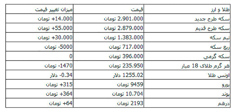 رشد دوباره قیمت سکه و ارز در بازار