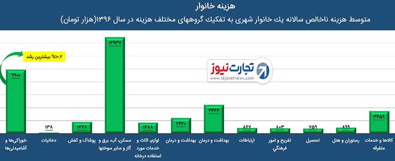هر خانوار آخر ماه ۱۵۰ هزار تومان ته جیبش میماند