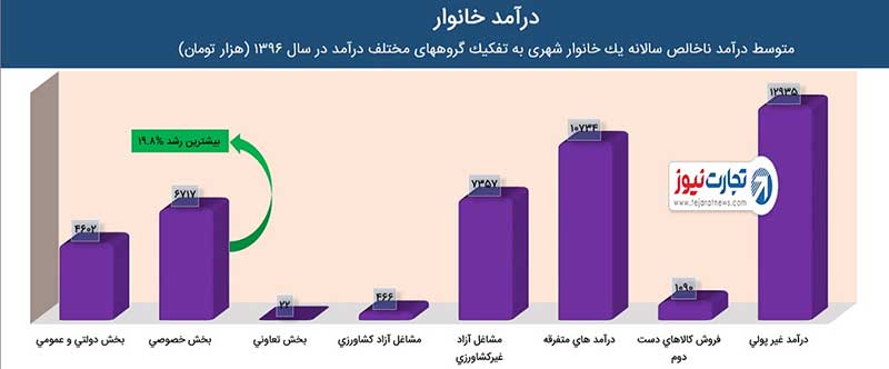 هر خانوار آخر ماه ۱۵۰ هزار تومان ته جیبش میماند