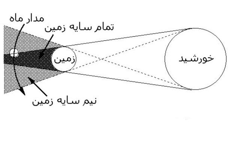فرداشب نظارهگر طولانیترین خسوف قرن باشید