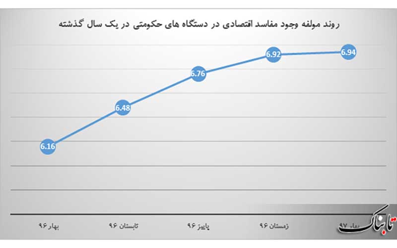 هر دم از این باغ بری می رسد؛ نمودار افزایش فساد در کشور در یک سال گذشته