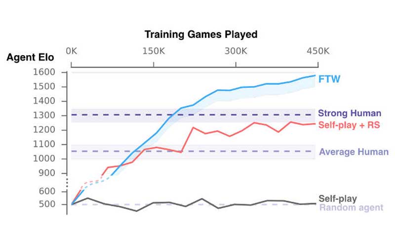 هوش مصنوعی DeepMind، بازی Quake III را مانند انسان اجرا میکند