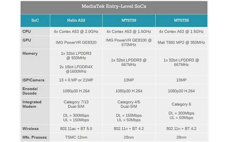 مدیاتک از چیپست اقتصادی هلیو A22 رونمایی کرد؛ فناوری 12 نانومتری و بلوتوث 5