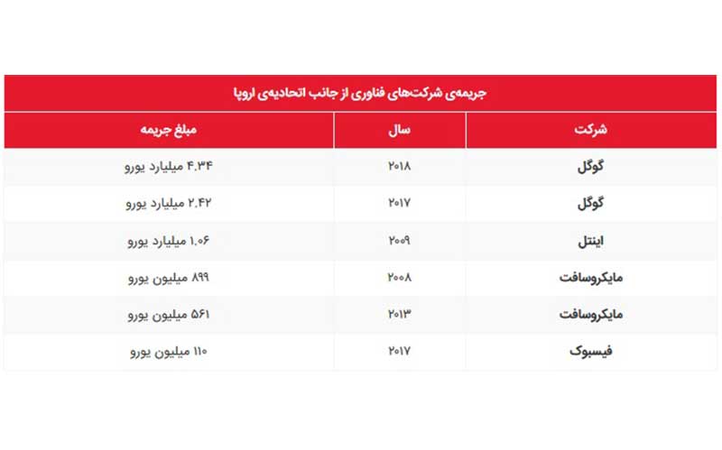 اتحادیه اروپا گوگل را به دلیل نقض قانون رقابت ۵ میلیارد دلار جریمه کرد