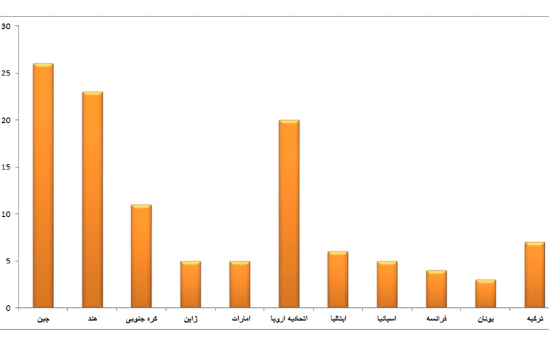 آخرین وضعیت صادرات نفت ایران
