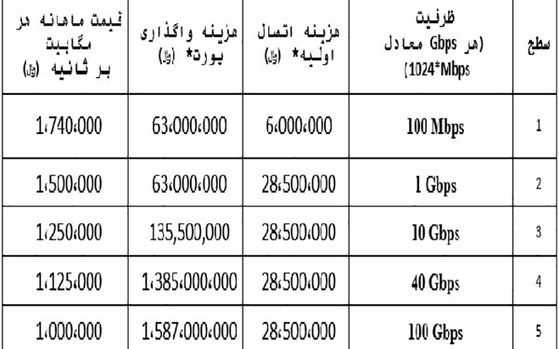 تعرفه پهنای باند اینترنت با سرعت ۱۰۰ مگابیت تغییر کرد