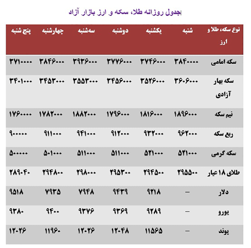 کاهش ۱۳۶ هزار تومانی قیمت سکه/ افزایش نرخ دلار در بازار