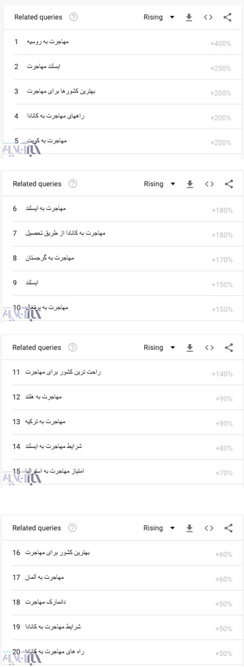 افزایش جستجویی تلخ در میان کاربران ایرانی گوگل؛ مهاجرت!