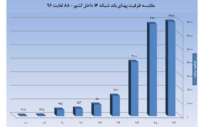 ظرفیت پهنای باند اینترنت داخلی از شهریور ۵ برابر می شود