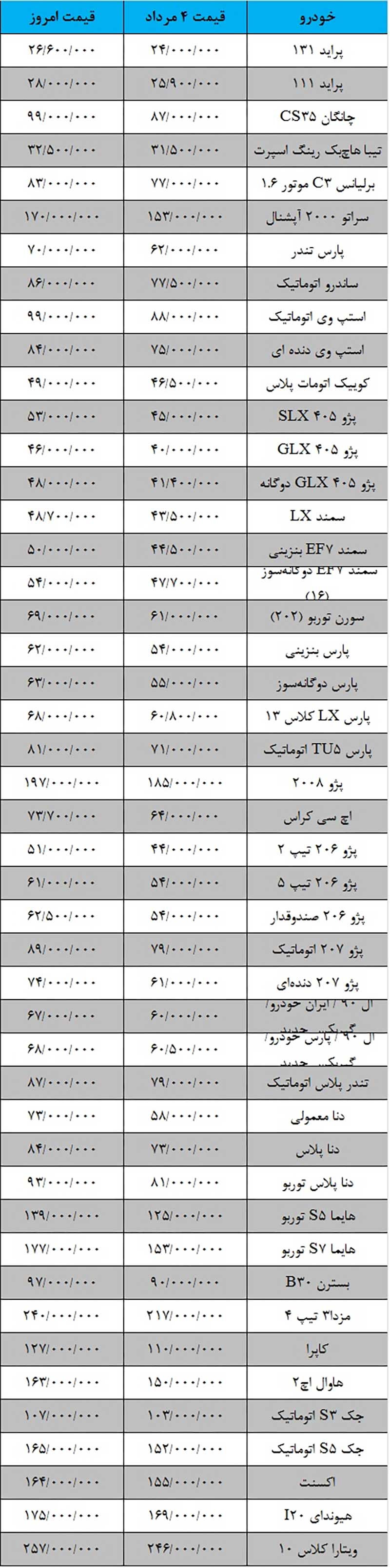 جهش قیمت خودروهای داخلی طی هفته جاری + جدول قیمت