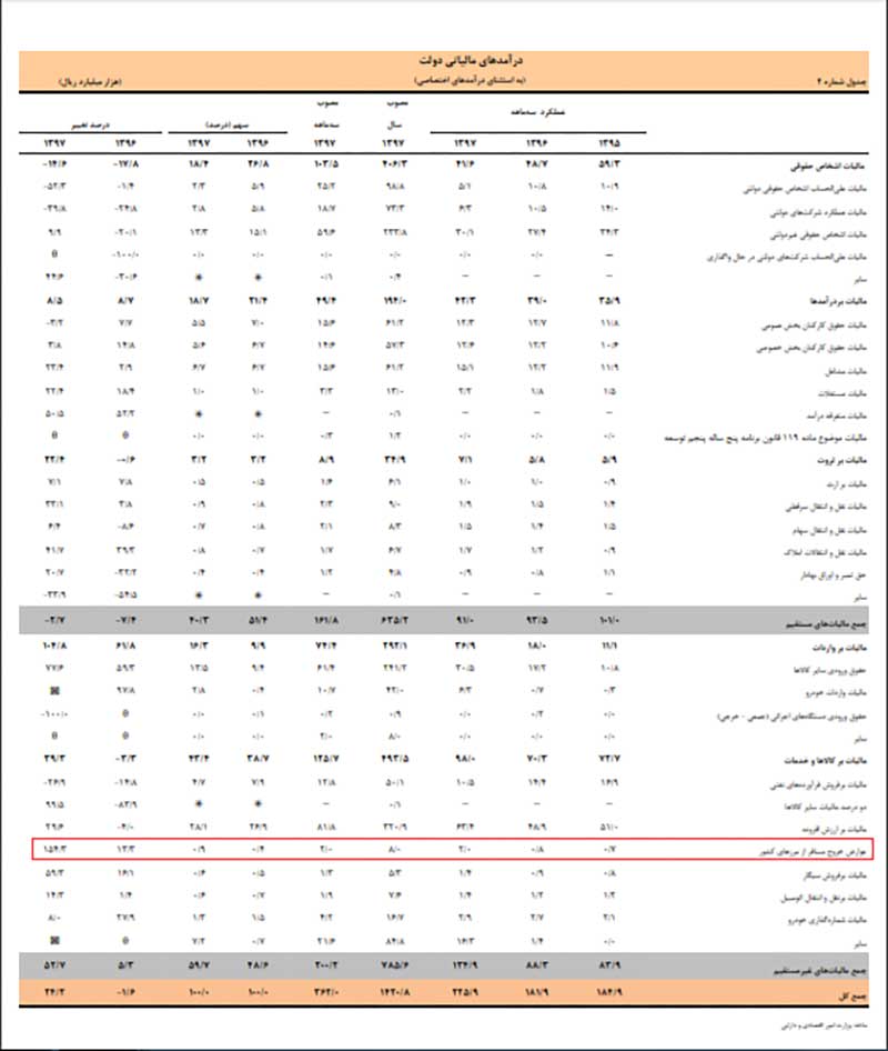 تنها یک تصمیم دولت، هزار میلیارد تومان به جیب سودجویان ریخت!