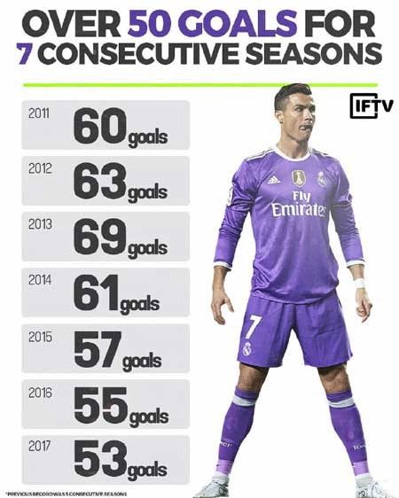 ۷ فصل متوالی و حداقل ۵۰ گل برای رونالدو