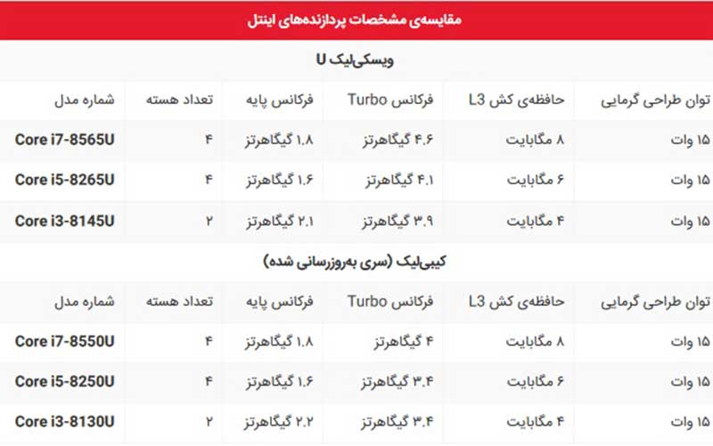 فاش شدن مشخصات پردازندههای ۱۵ واتی خانواده ویسکی لیک اینتل