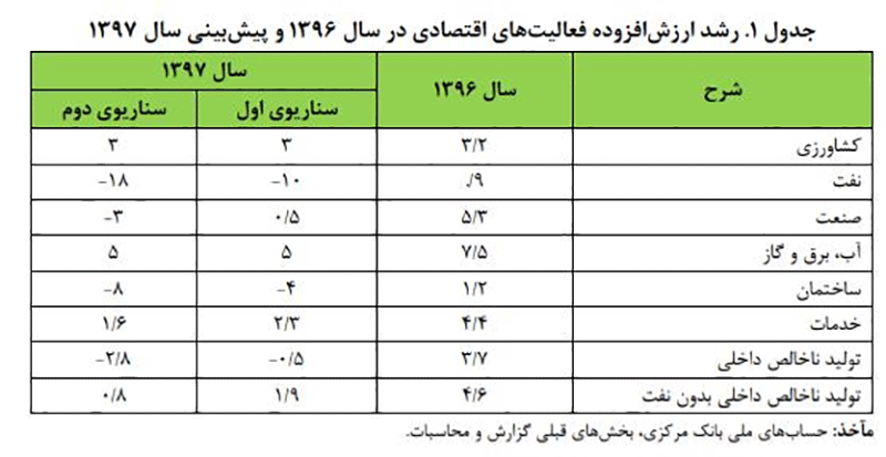 رشد اقتصاد ایران سال۹۷ و ۹۸منفی میشود