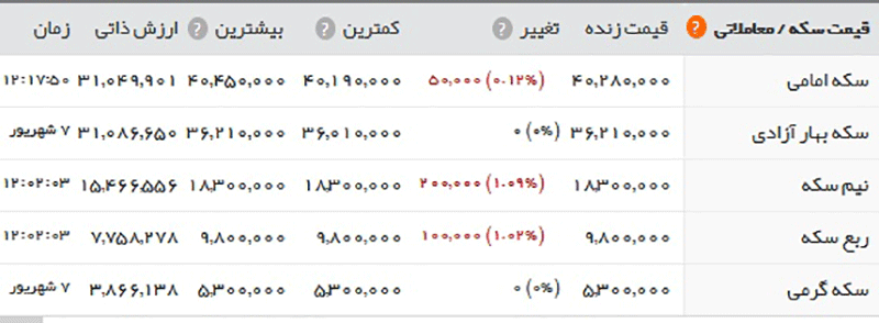 سکه ۴.۰۲۶.۰۰۰ شد
