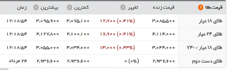 سکه ۴.۰۲۶.۰۰۰ شد