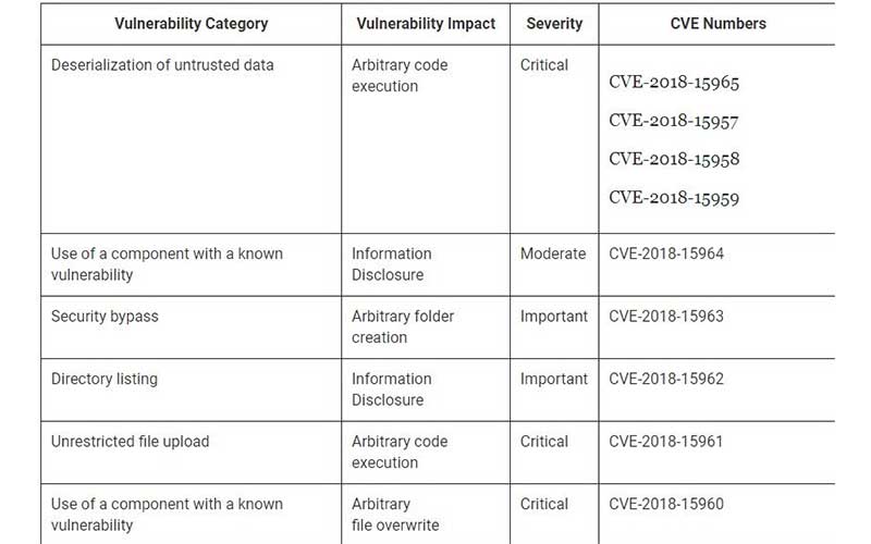 کمپانی ادوبی شش بروزرسانی برای آسیبپذیریهای خطرناک ارائه کرد