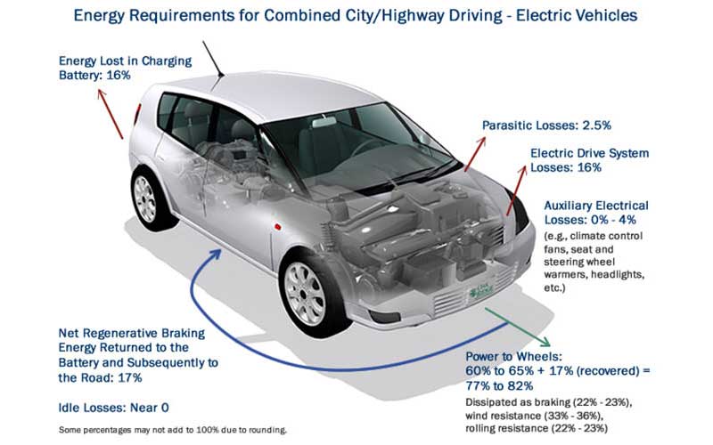 چرا تلفات انرژی خودروی برقی کمتر از مدل احتراقی است