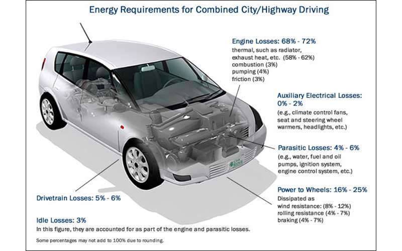 چرا تلفات انرژی خودروی برقی کمتر از مدل احتراقی است