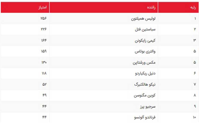 گرندپری فرمول یک ایتالیا ۲۰۱۸؛ قهرمانی همیلتون در مونزا