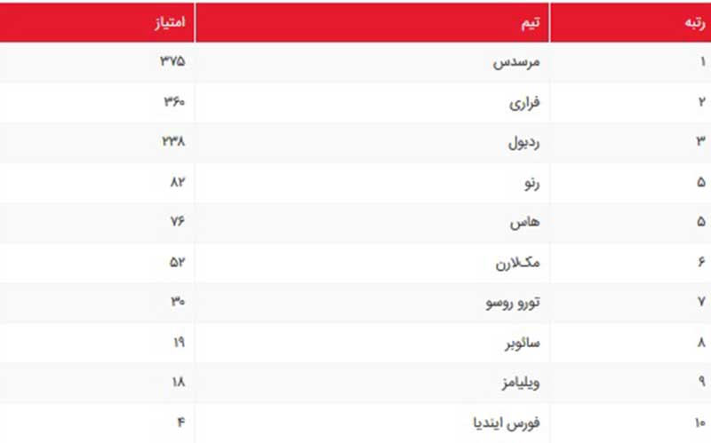 گرندپری فرمول یک ایتالیا ۲۰۱۸؛ قهرمانی همیلتون در مونزا