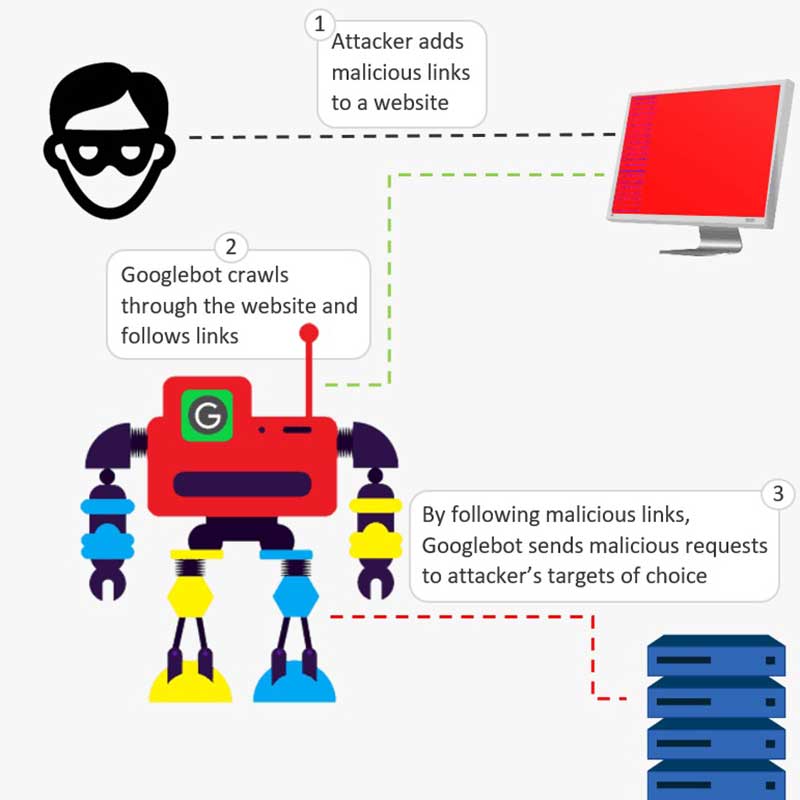 سوء استفاده از سرورهای Googlebot برای انتقال بدافزار
