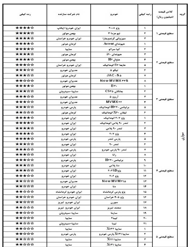 جزئیات کیفیت انواع خودروی داخلی در شهریور منتشر شد + جدول