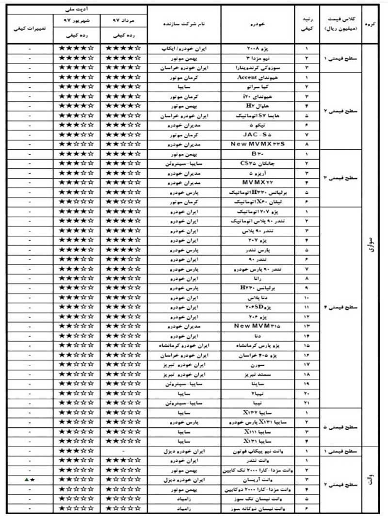 جزئیات کیفیت انواع خودروی داخلی در شهریور منتشر شد + جدول