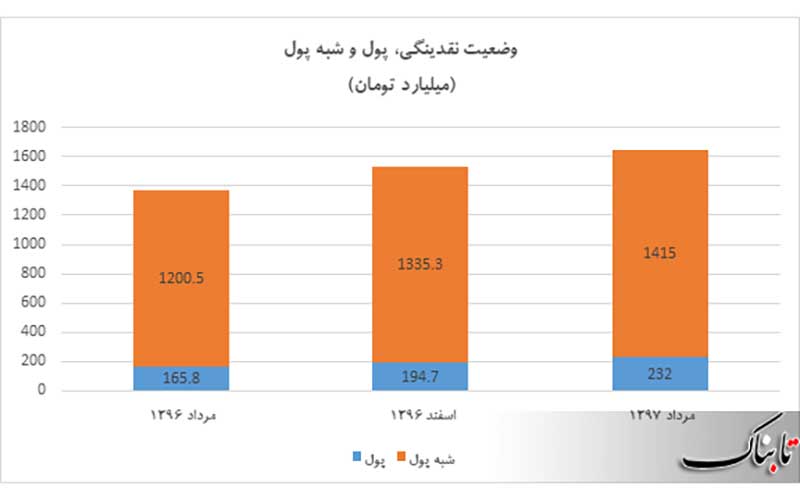 زنگ خطر باز هم به صدا درآمد؛ افزایش سهم پول در نقدینگی طی یک سال اخیر