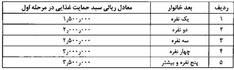پرداخت کمک جبرانی خانوارهای کمدرآمد ابلاغ شد/نحوه واریز به حساب