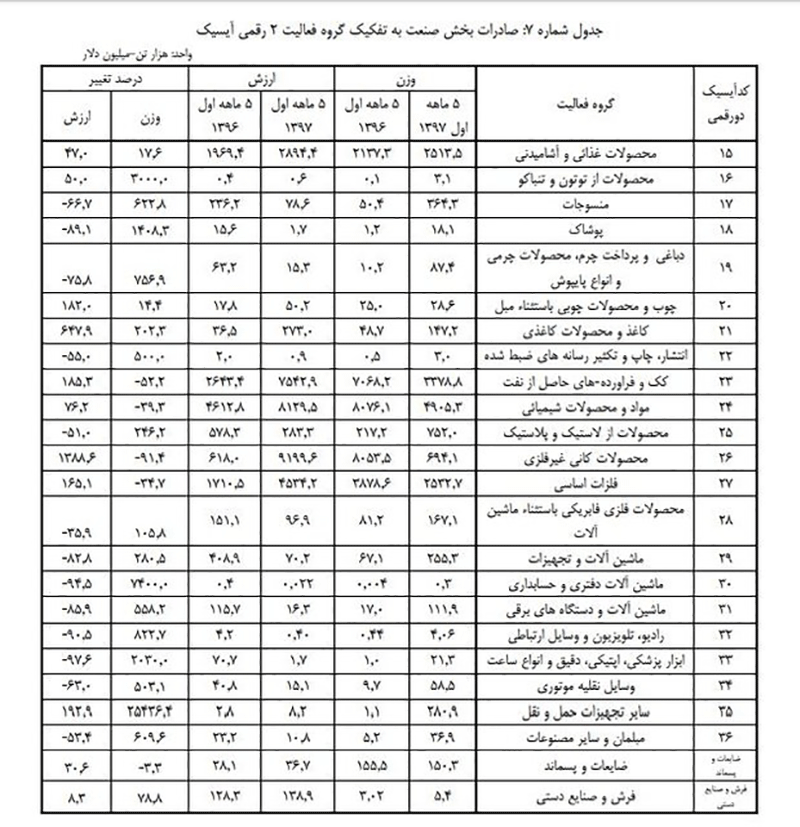 صادرات کالاهای صنعتی در حد قابلتوجهی افزایش یافت