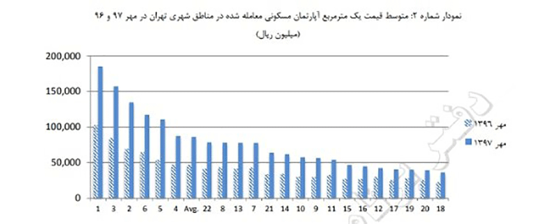 تشدید کاهش عرضه مسکن مصرفی/کسادی بازار یا رکورد تورمی؟
