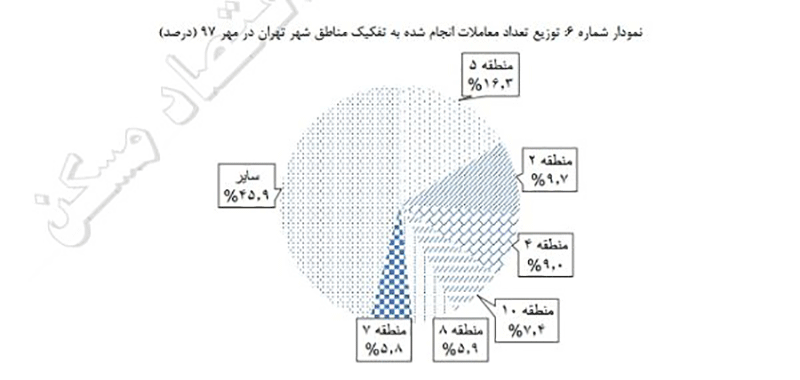 تشدید کاهش عرضه مسکن مصرفی/کسادی بازار یا رکورد تورمی؟
