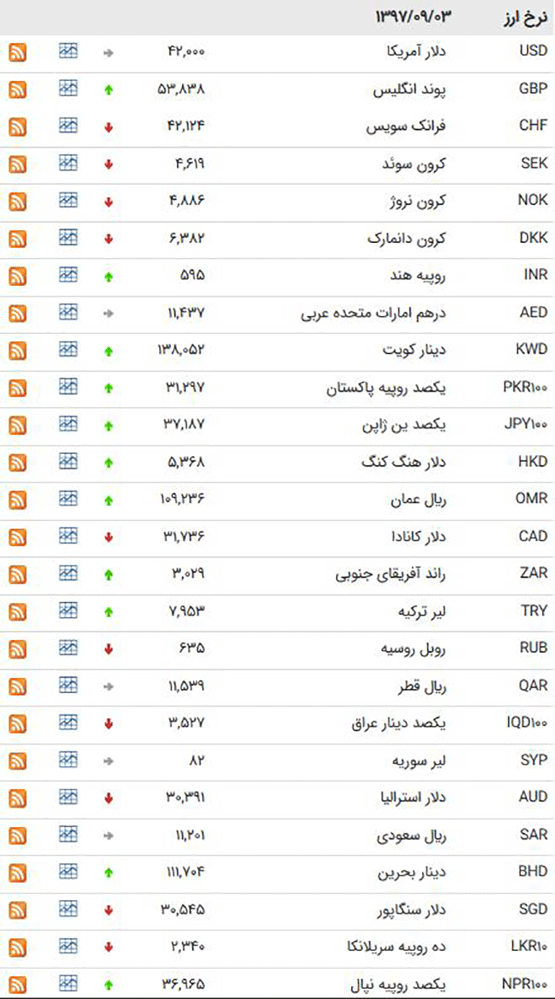 کاهش نرخ ۱۸ ارز بین بانکی