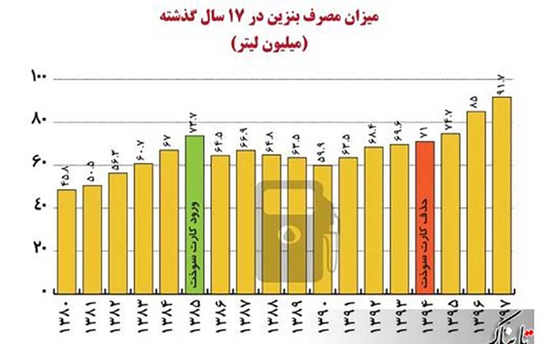 رمزگشایی از قاچاق سازمان یافته بنزین با بیش از ۷ هزار لنج با ظرفیت ۵۰ تا ۵۰۰ تن در مناطق جنوبی