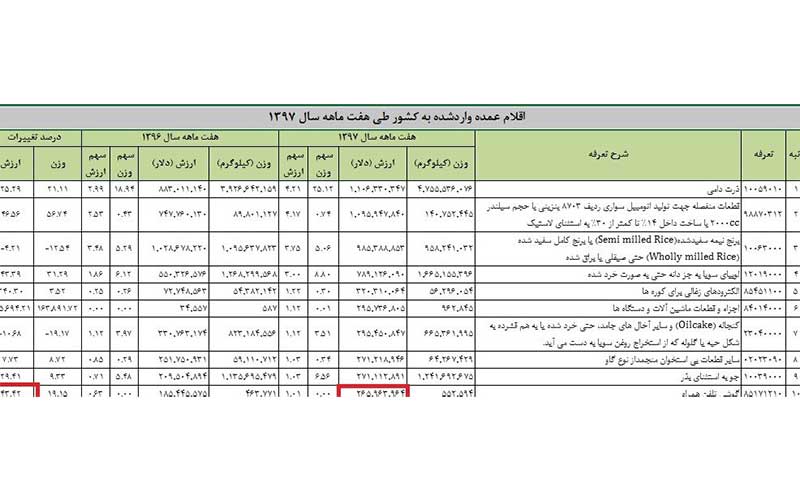 ترخیص ۲۶۵ میلیون دلار گوشی تلفن همراه از گمرک