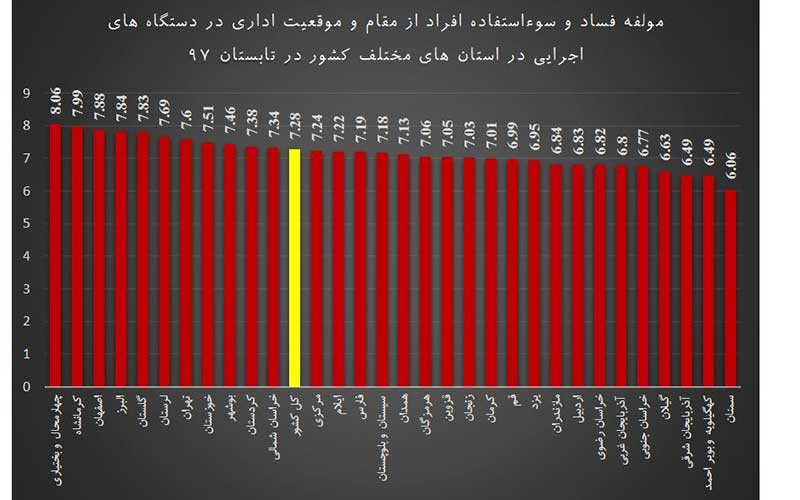 کدام عامل مانع بلندتری بر سر راه کسب و کار ایرانیان است؛ تحریمهای ترامپ یا فساد مسئولین؟