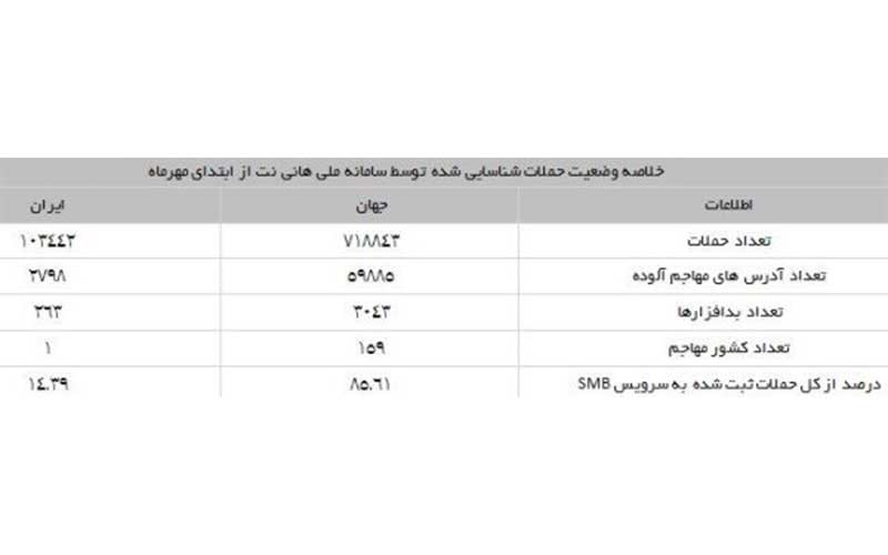 حمله به پروتکل SMB افزایش یافت/ نفوذ سایبری از مبدا داخل ایران