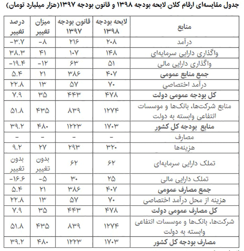 مقایسه دو نسخه بودجهای دولت