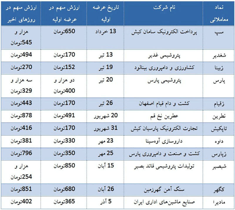 بازار بورس؛ شانس با تازهواردهاست!