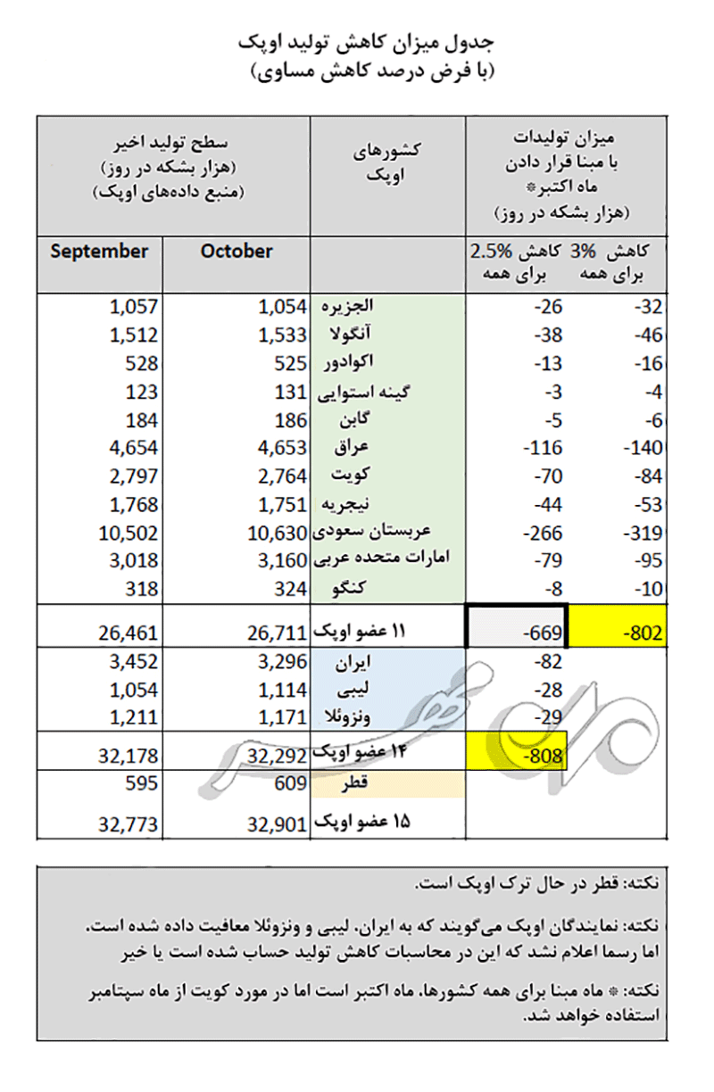 اوپک کاهش ۸۰۰ هزار بشکه در روز را چطور محاسبه کرده است؟ 0023