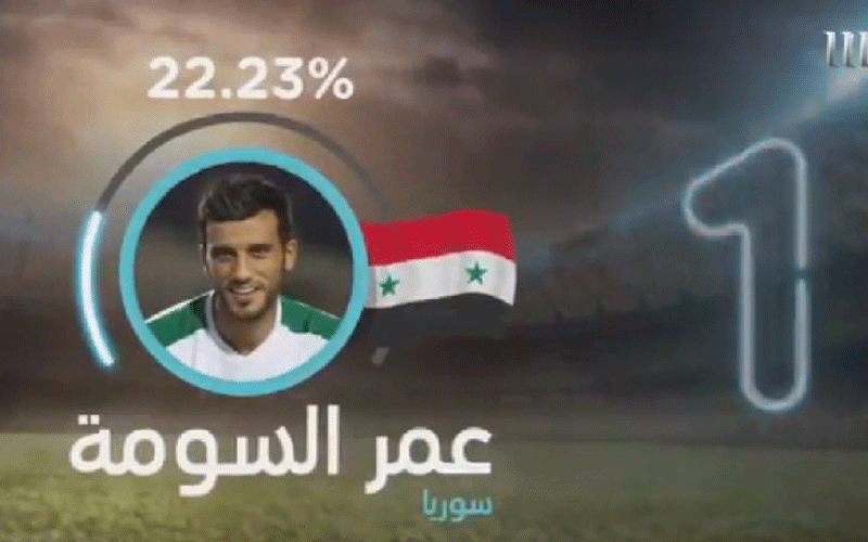 مهاجم رقیب پرسپولیس بهترین بازیکن عرب 2018 شد