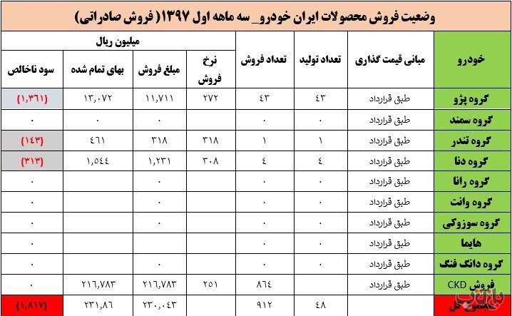 علت اصلی زیان خودرو سازان خودشان هستند!/ آزادسازی قیمت خودرو بهانهای برای پوشش هزینه های خاص