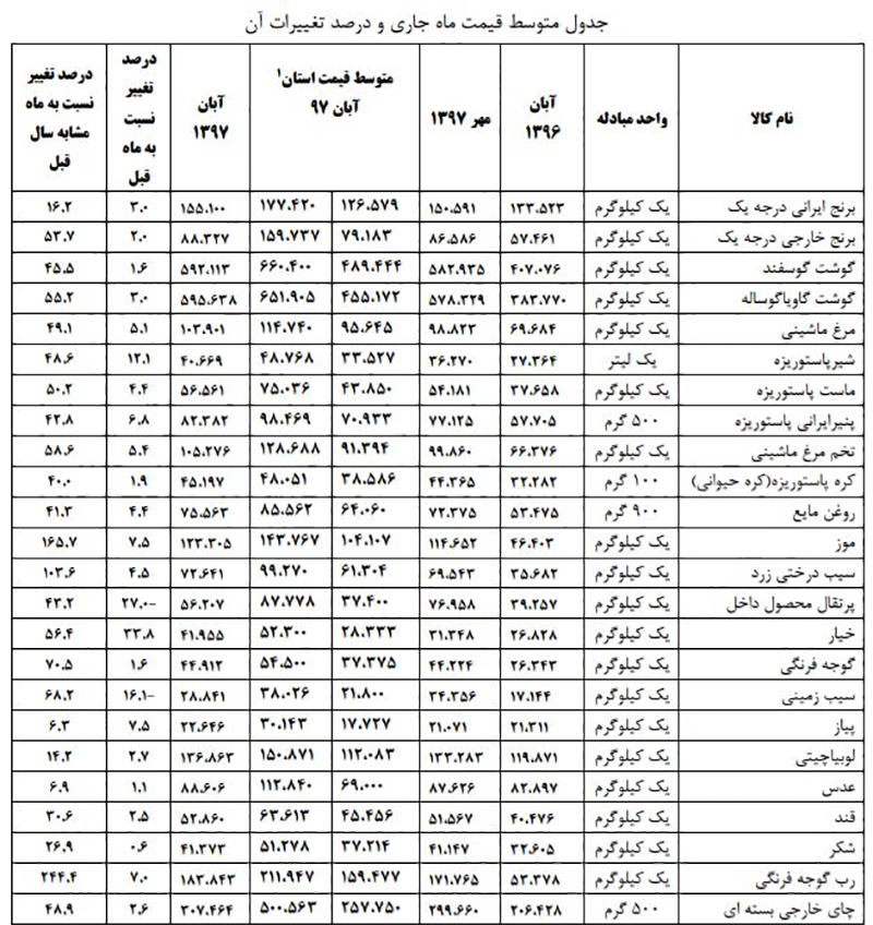 رب گوجه فرنگی پیشتاز گرانی/ قیمت 22 قلم کالا همچنان صعودی است + جدول