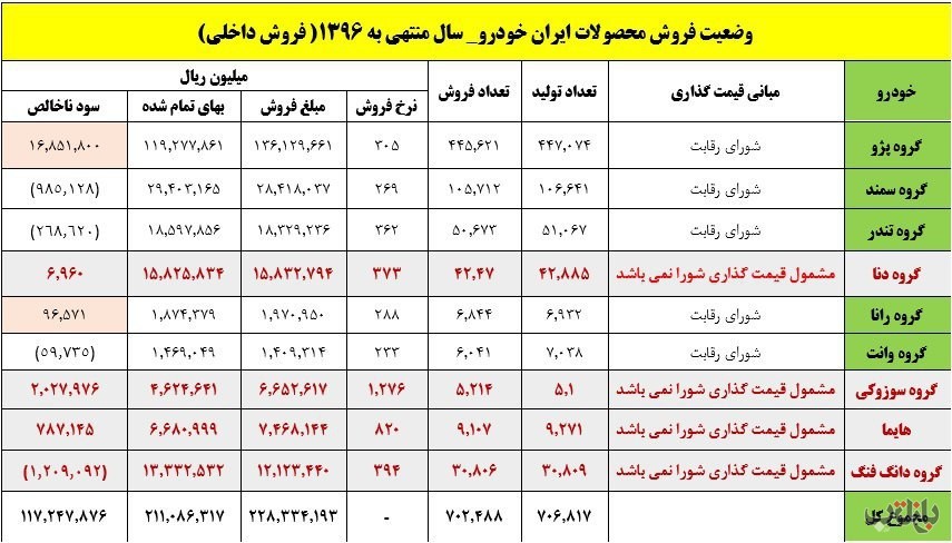 علت اصلی زیان خودرو سازان خودشان هستند!/ آزادسازی قیمت خودرو بهانهای برای پوشش هزینه های خاص