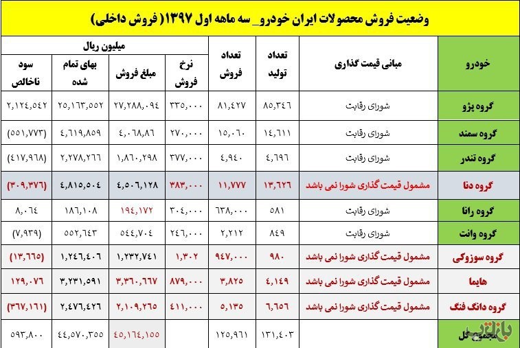 علت اصلی زیان خودرو سازان خودشان هستند!/ آزادسازی قیمت خودرو بهانهای برای پوشش هزینه های خاص