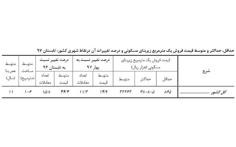 افزایش۴۹ درصدی قیمت هر متر زمین،اجاره بها ۲۶ درصد گران شد