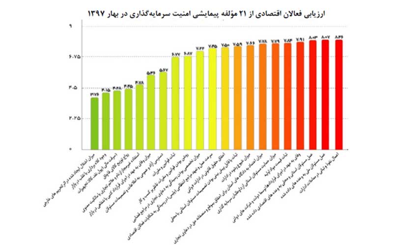 اعمال نفوذ و تبانی، امنیت سرمایه را بیشتر از تحریمهای خارجی تهدید کرده است!